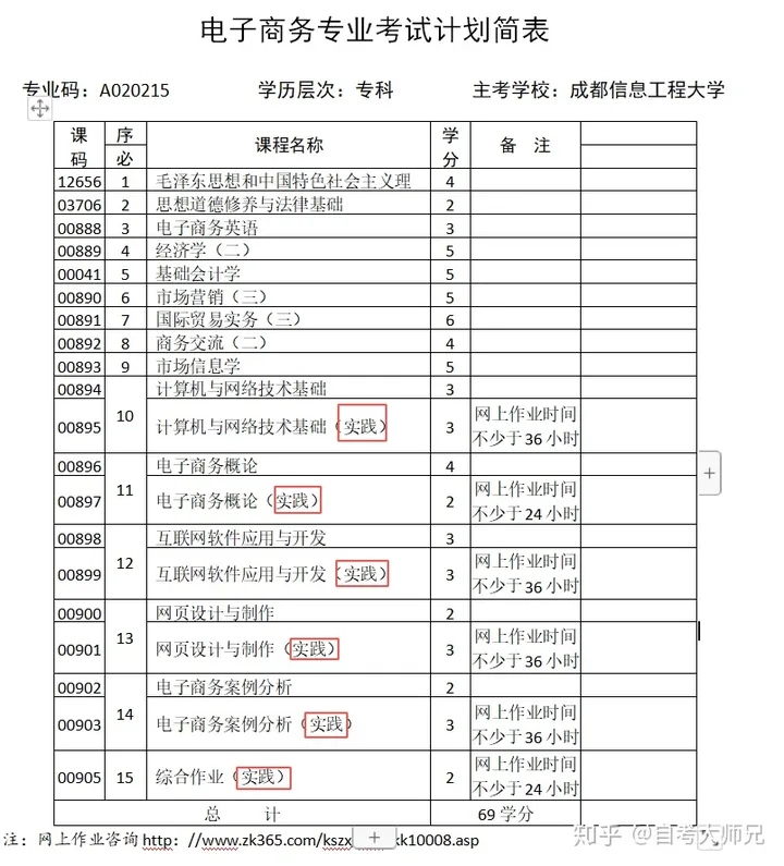 成都自考電子商務專業(yè)自考如何畢業(yè)？