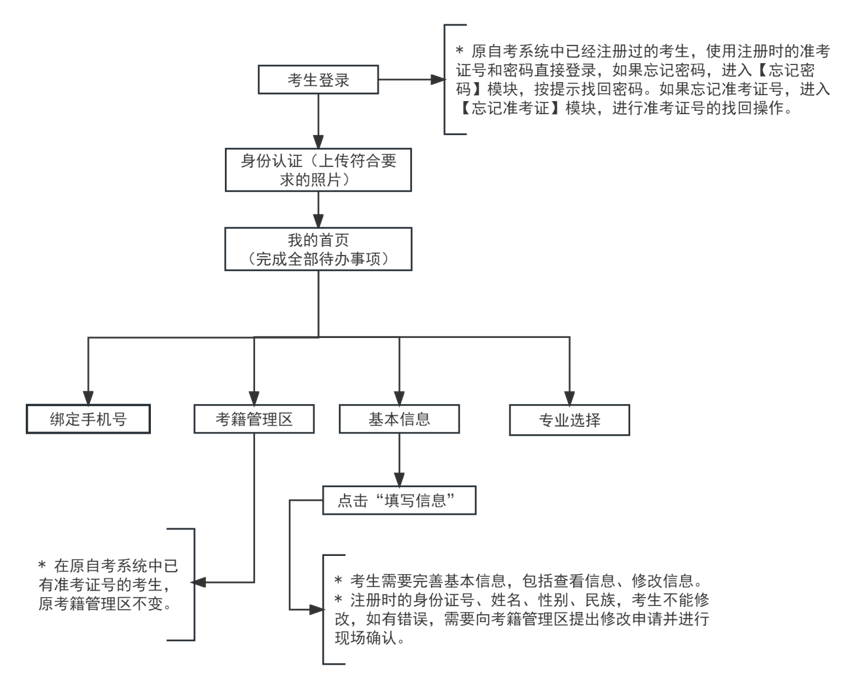 2024年上半年天津市高等教育自學(xué)考試報考須知