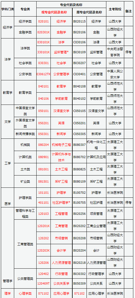 山西省2025年高等教育自學(xué)考試報考簡章