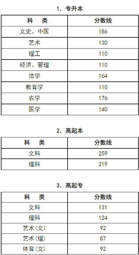 2024年浙江省成人高校招生錄取最低控制分數(shù)線