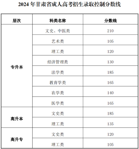 2024年甘肅省成人高考招生錄取控制分?jǐn)?shù)線