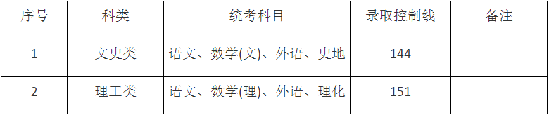 2024年上海市成人高校招生最低錄取控制分?jǐn)?shù)線