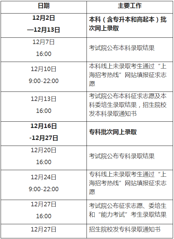 2024年上海市成人高校招生錄取工作即將開始