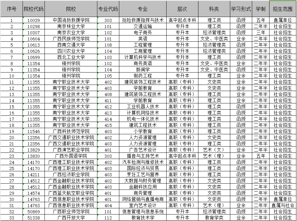 廣西招生考試院：2024年成人高校未安排招生計(jì)劃的專業(yè)信息表