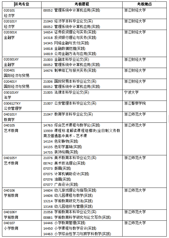 浙江省2025年4月高等教育自學(xué)考試開(kāi)考課程-實(shí)踐課程（初稿）