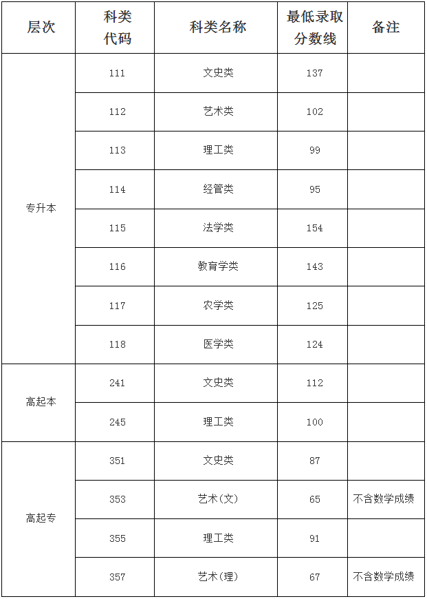 海南省2024年成人高等學校招生錄取最低控制分數(shù)線公告