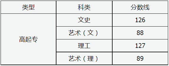 山西省2024年成人高校招生征集志愿公告第9號