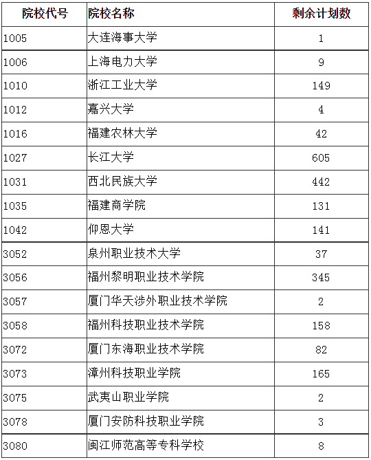 福建省2024年成人高校招生征求志愿計劃公布