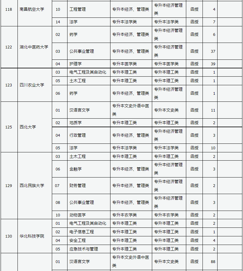 山西省2024年成人高校招生征集志愿公告第5號