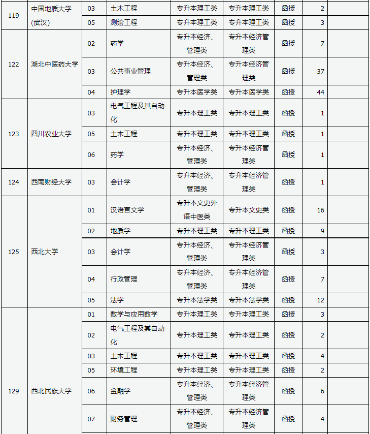 山西省2024年成人高校招生征集志愿公告第3號(hào)