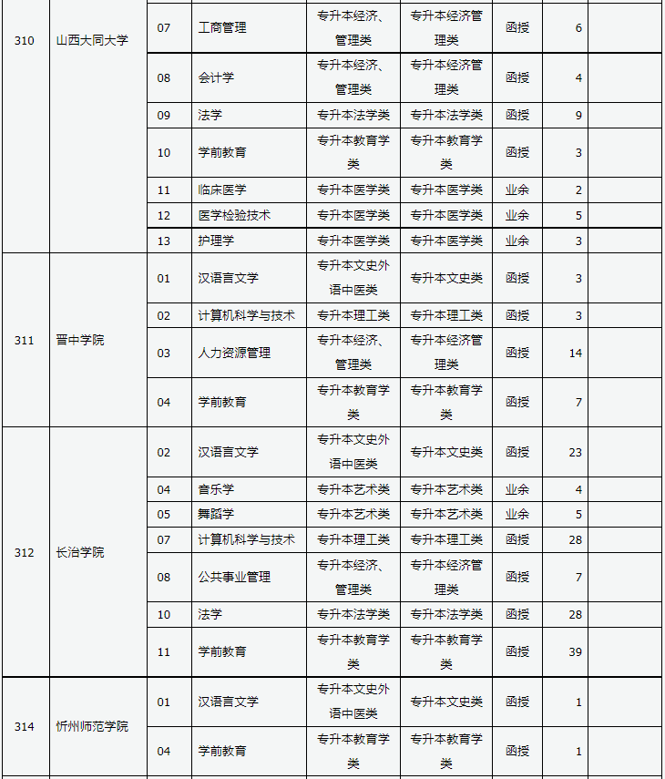 山西省2024年成人高校招生征集志愿公告第3號(hào)