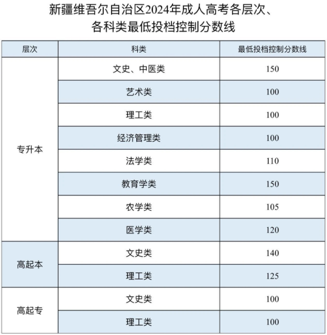 關(guān)于公布新疆2024年成人高考最低投檔控制分?jǐn)?shù)線及錄取工作時(shí)間安排的公告