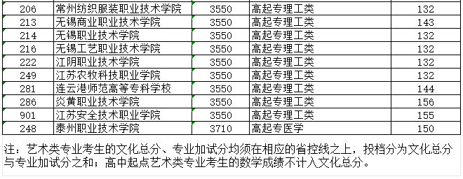 2024年江蘇省成人高校招生高起專層次征求平行志愿投檔分?jǐn)?shù)線