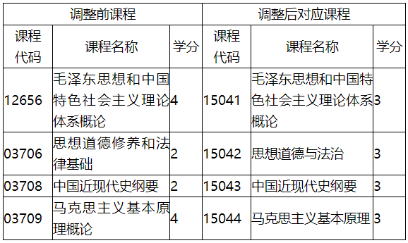 福建省教育考試院關(guān)于調(diào)整福建省高等教育自學(xué)考試思想政治理論課程有關(guān)事項(xiàng)的通知