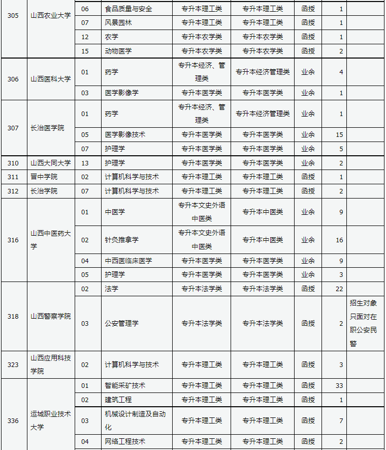 山西省2024年成人高校招生征集志愿公告第6號