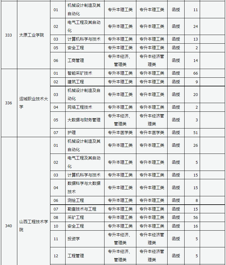 山西省2024年成人高校招生征集志愿公告第3號(hào)