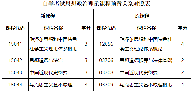 黑龍江省招生考試院：關(guān)于調(diào)整我省高等教育自學(xué)考試思想政治理論課課程設(shè)置的通知