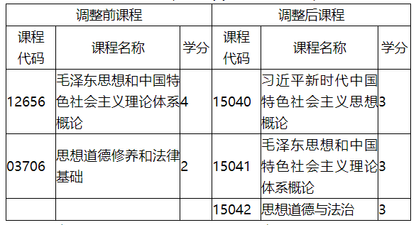 福建省教育考試院關(guān)于調(diào)整福建省高等教育自學(xué)考試思想政治理論課程有關(guān)事項(xiàng)的通知