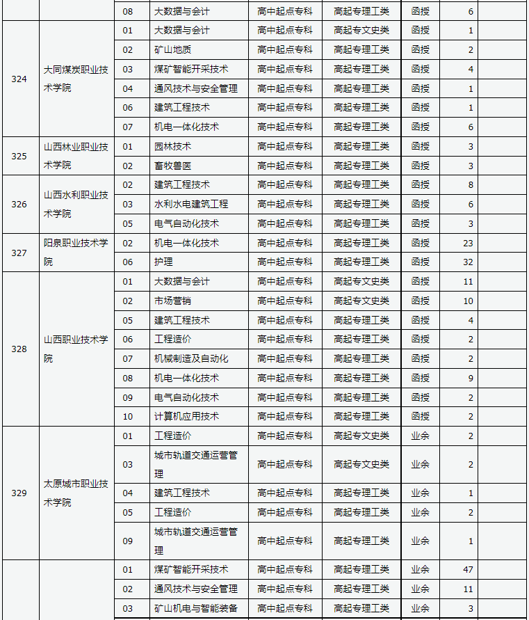 山西省2024年成人高校招生征集志愿公告第7號(hào)