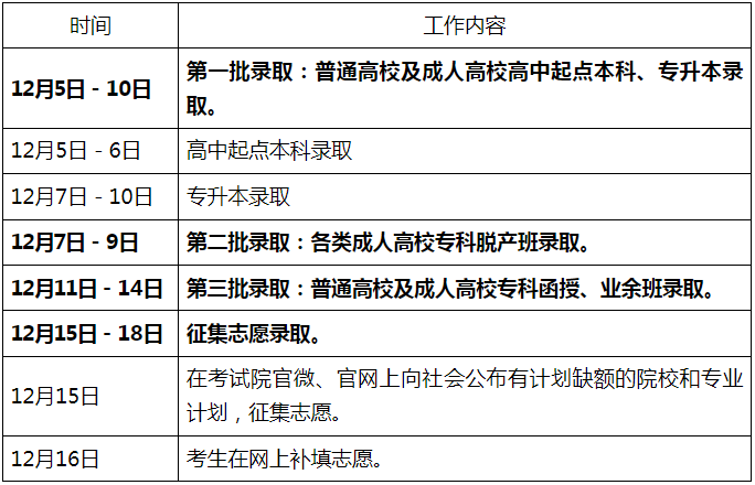 2024年廣東省成考錄取查詢時(shí)間為：12月5日至12月18日