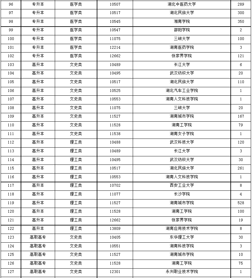 2024年湖南省成人高等學(xué)校招生第一次征集志愿計(jì)劃