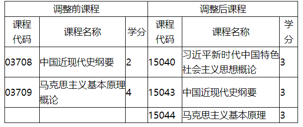 福建省教育考試院關(guān)于調(diào)整福建省高等教育自學(xué)考試思想政治理論課程有關(guān)事項(xiàng)的通知