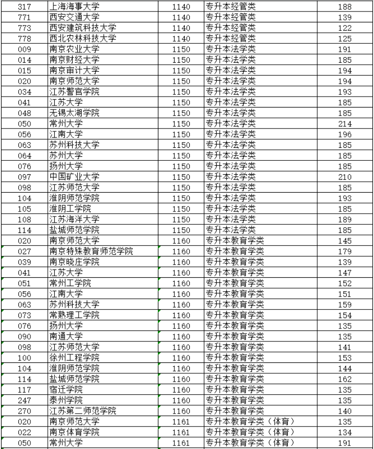 2024年江蘇省成人高校招生專升本層次預(yù)填志愿投檔分?jǐn)?shù)線