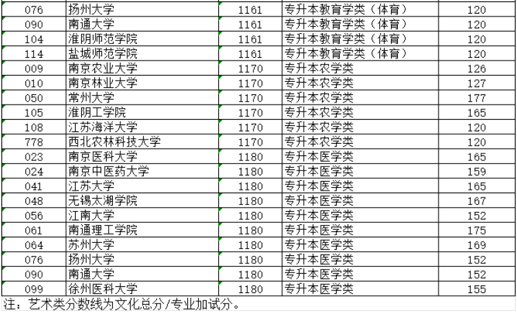 2024年江蘇省成人高校招生專升本層次預(yù)填志愿投檔分?jǐn)?shù)線