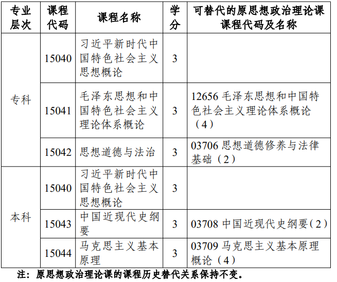 市考委關(guān)于調(diào)整天津市高等教育自學(xué)考試思想政治理論課課程設(shè)置的通知