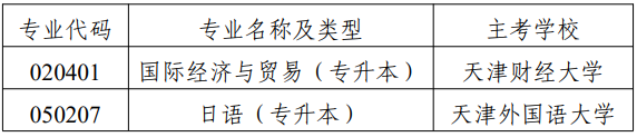 市考委關(guān)于?？继旖蚴懈叩冉逃詫W(xué)考試國際經(jīng)濟與貿(mào)易（專升本）等專業(yè)的通知