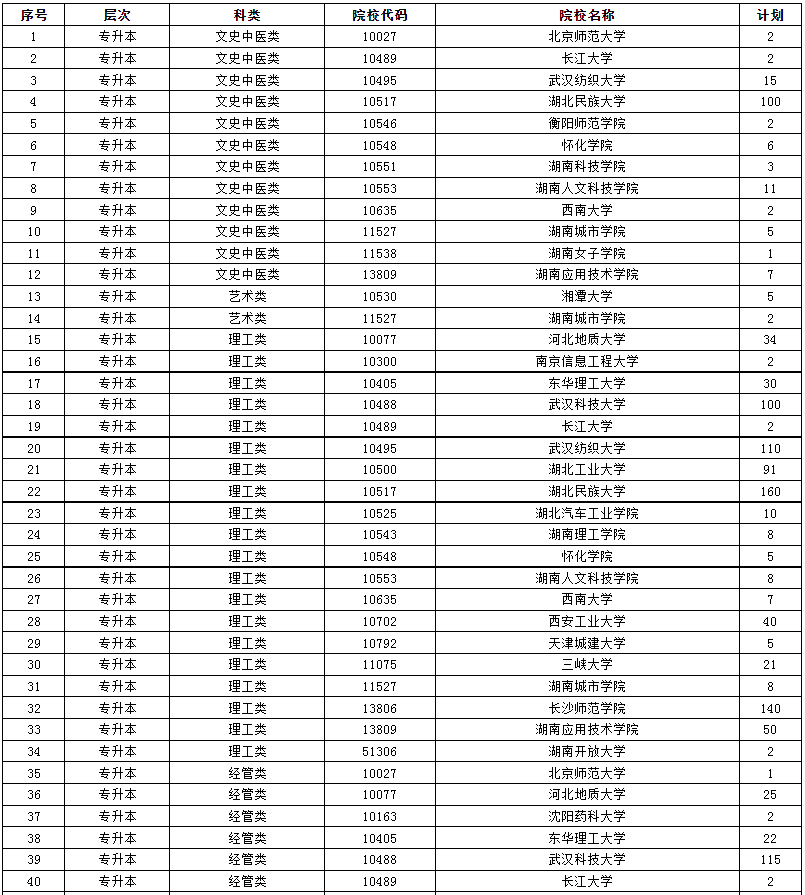 2024年湖南省成人高等學(xué)校招生第二次征集志愿計(jì)劃