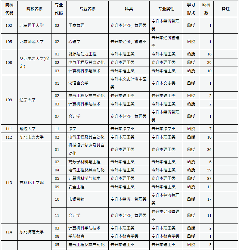 山西省2024年成人高校招生征集志愿公告第5號