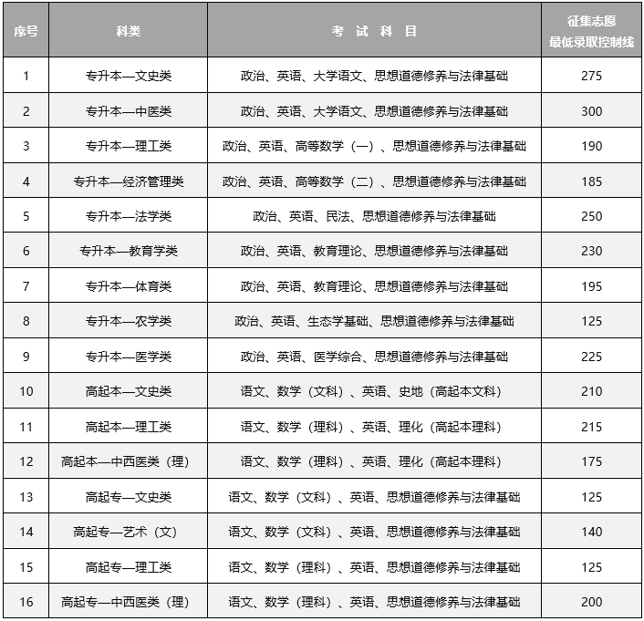 2024年云南成人高考錄取查詢時間為：12月13日起