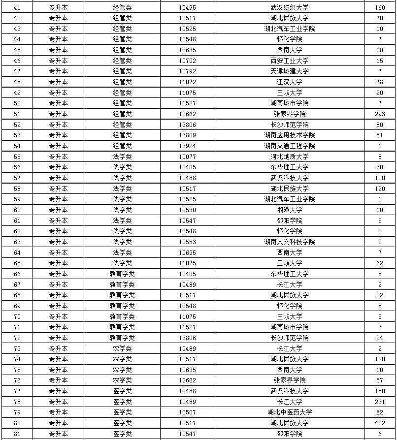 2024年湖南省成人高等學(xué)校招生第二次征集志愿計(jì)劃