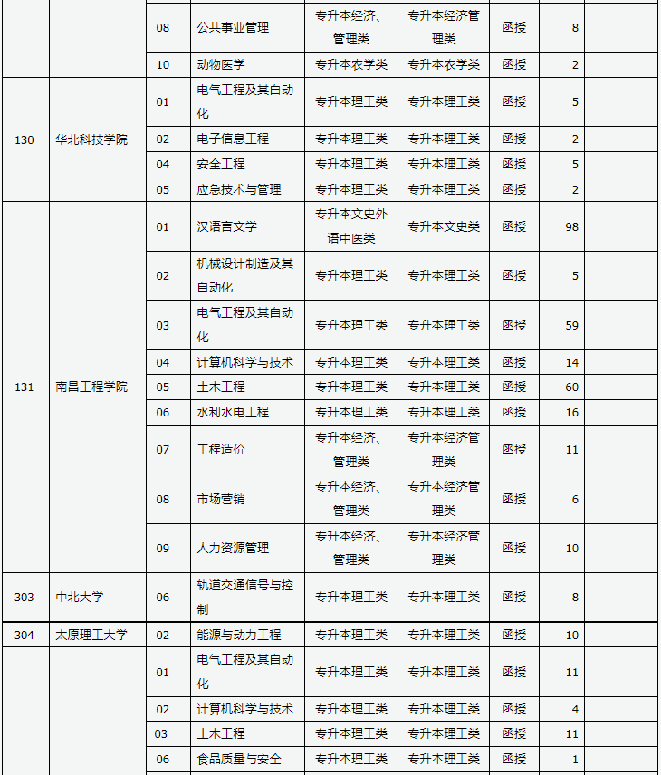 山西省2024年成人高校招生征集志愿公告第3號(hào)