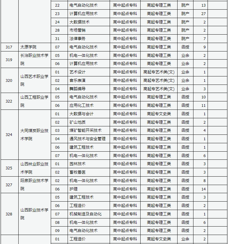 山西省2024年成人高校招生征集志愿公告第8號