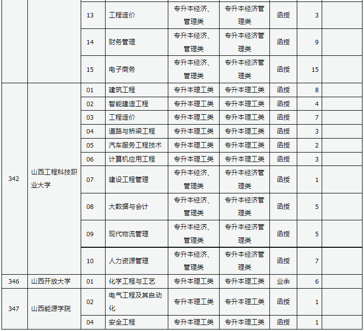 山西省2024年成人高校招生征集志愿公告第3號(hào)