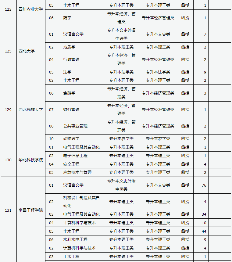 山西省2024年成人高校招生征集志愿公告第6號