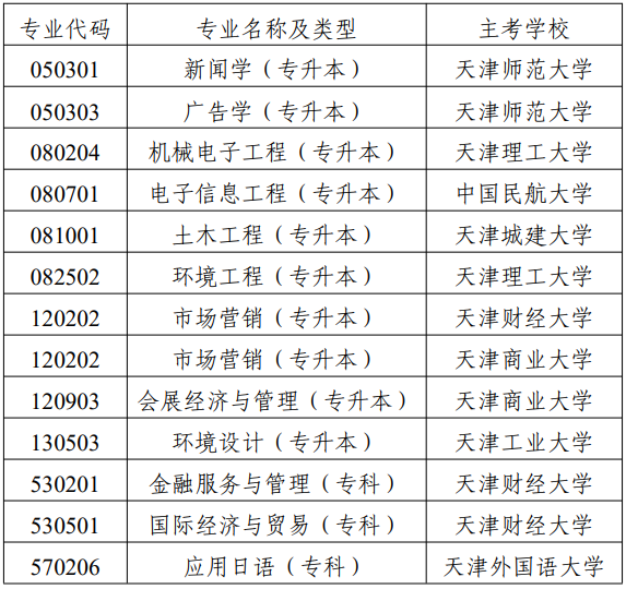 市考委關(guān)于?？继旖蚴懈叩冉逃詫W(xué)考試國際經(jīng)濟與貿(mào)易（專升本）等專業(yè)的通知