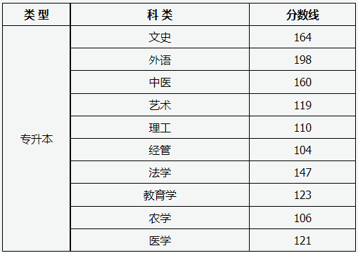 山西省2024年成人高校招生征集志愿公告第3號(hào)