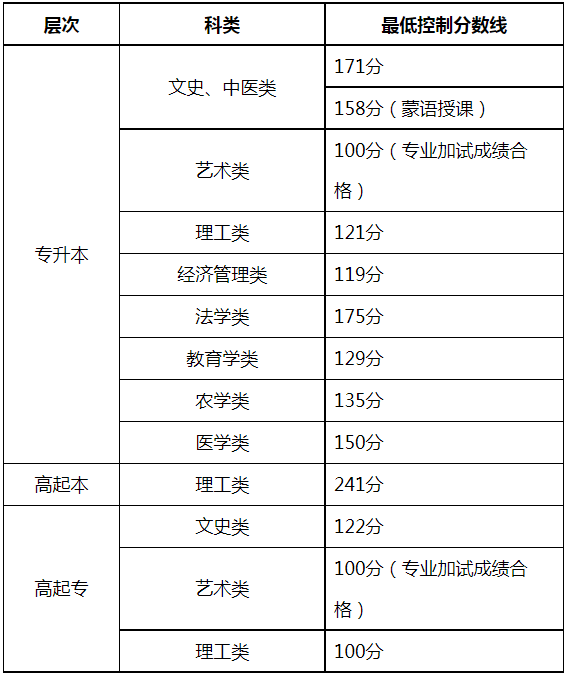 關(guān)于公布2024年內(nèi)蒙古自治區(qū)成人高等學(xué)校招生錄取最低控制分?jǐn)?shù)線及填報(bào)志愿時(shí)間的公告