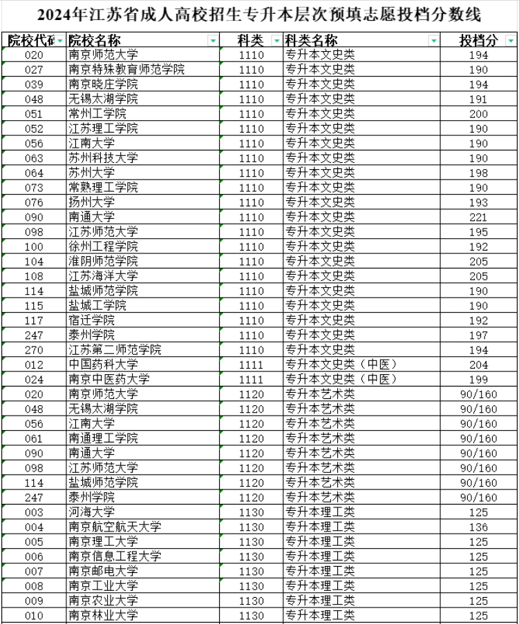 2024年江蘇省成人高校招生專升本層次預(yù)填志愿投檔分?jǐn)?shù)線