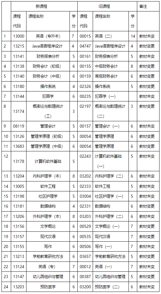 內(nèi)蒙古招生考試信息網(wǎng)：高等教育自學(xué)考試新舊課程對(duì)照表