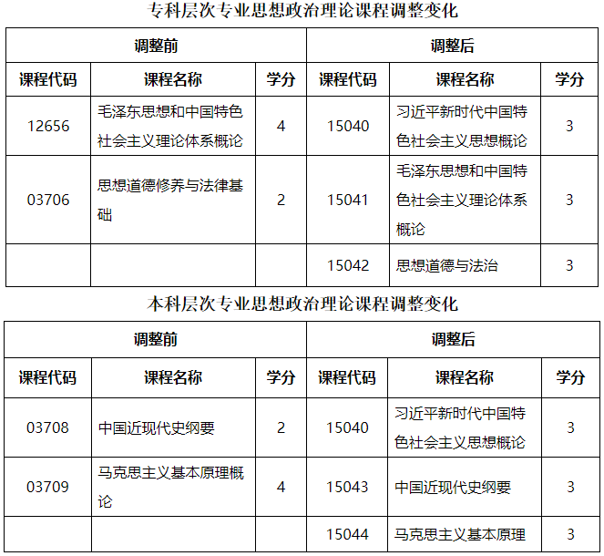 黑龍江省招生考試院：關(guān)于調(diào)整我省高等教育自學(xué)考試思想政治理論課課程設(shè)置的通知