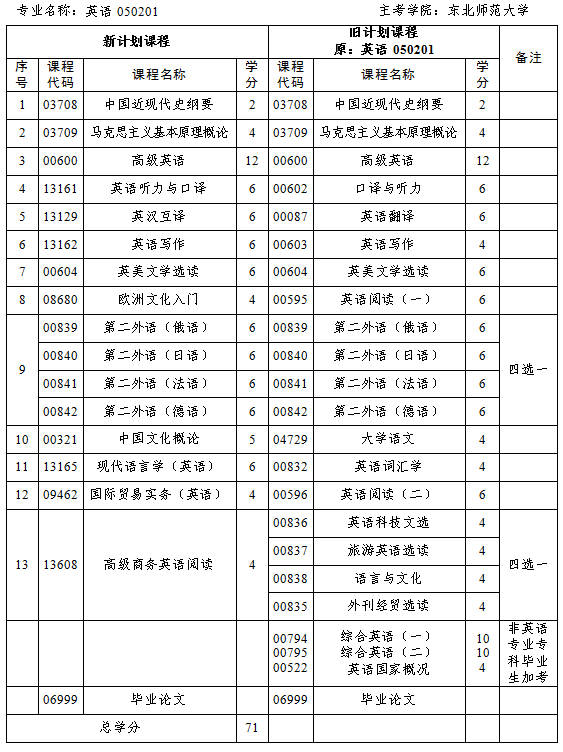 吉林省關于做好2024年4月高等教育自學考試報名和報考工作的通知