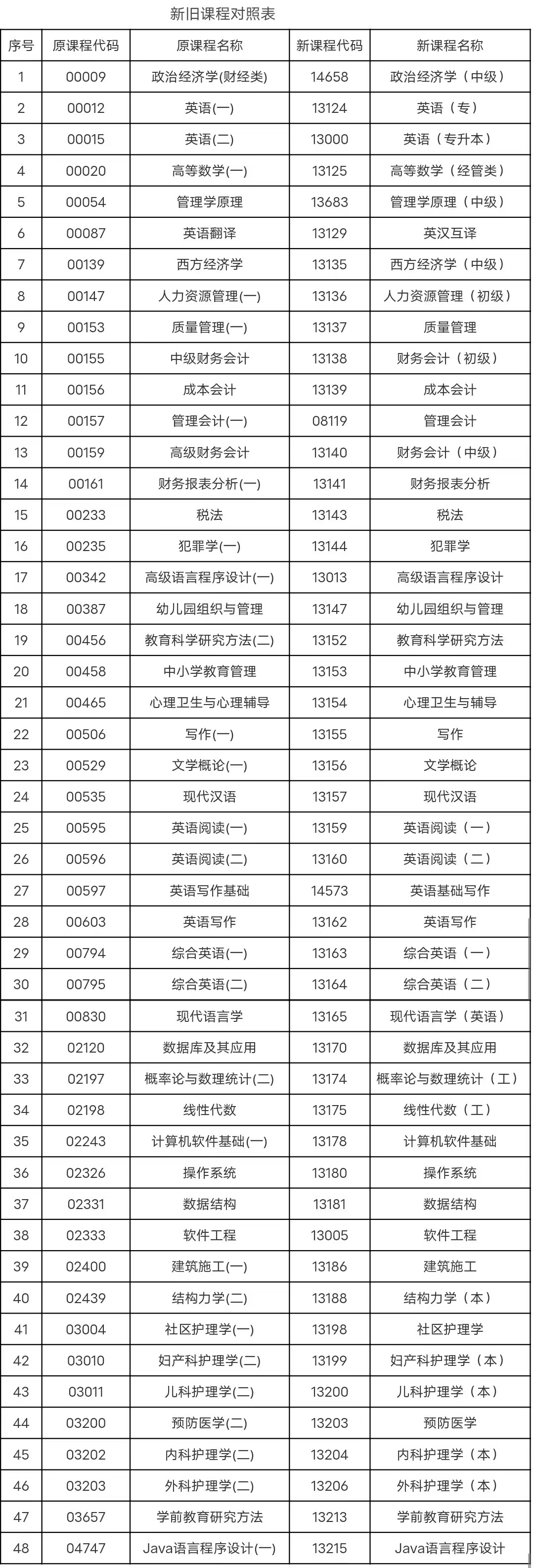 安徽省教育招生考試院關(guān)于調(diào)整部分自考課程名稱、課程代碼的通知