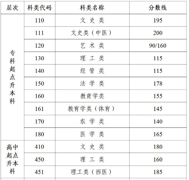 江蘇省成人高考本科分?jǐn)?shù)線是多少？