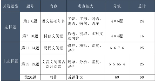 上海成人高考語文試題題型？