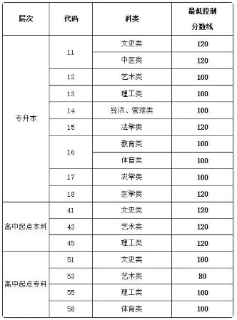 山東成人高考錄取分?jǐn)?shù)線？