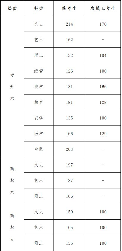 河北成人高考分?jǐn)?shù)線是多少？